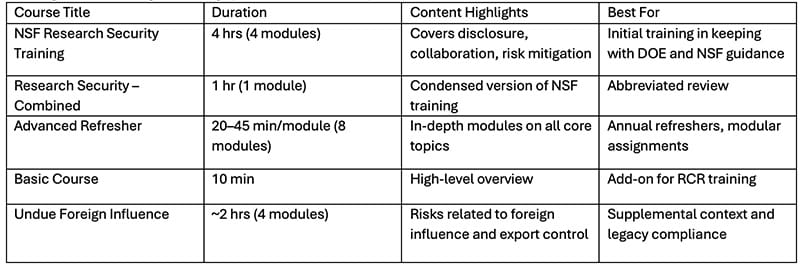 research security training matrix table